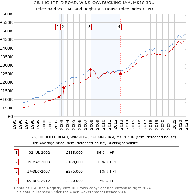 28, HIGHFIELD ROAD, WINSLOW, BUCKINGHAM, MK18 3DU: Price paid vs HM Land Registry's House Price Index