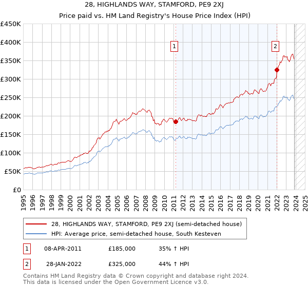 28, HIGHLANDS WAY, STAMFORD, PE9 2XJ: Price paid vs HM Land Registry's House Price Index