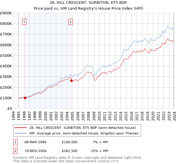28, HILL CRESCENT, SURBITON, KT5 8DP: Price paid vs HM Land Registry's House Price Index