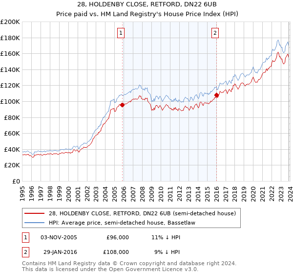 28, HOLDENBY CLOSE, RETFORD, DN22 6UB: Price paid vs HM Land Registry's House Price Index