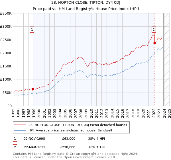 28, HOPTON CLOSE, TIPTON, DY4 0DJ: Price paid vs HM Land Registry's House Price Index