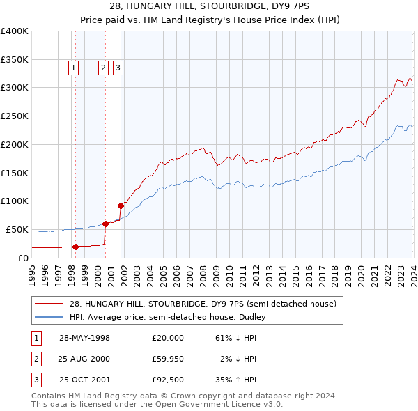 28, HUNGARY HILL, STOURBRIDGE, DY9 7PS: Price paid vs HM Land Registry's House Price Index