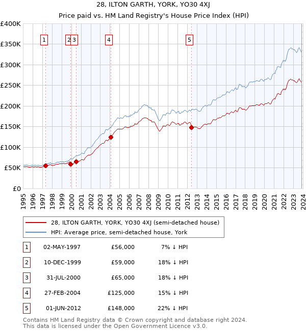 28, ILTON GARTH, YORK, YO30 4XJ: Price paid vs HM Land Registry's House Price Index