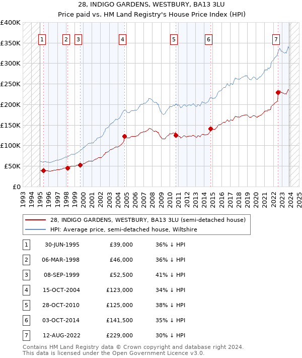 28, INDIGO GARDENS, WESTBURY, BA13 3LU: Price paid vs HM Land Registry's House Price Index