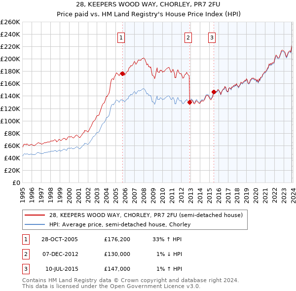 28, KEEPERS WOOD WAY, CHORLEY, PR7 2FU: Price paid vs HM Land Registry's House Price Index