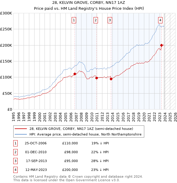 28, KELVIN GROVE, CORBY, NN17 1AZ: Price paid vs HM Land Registry's House Price Index