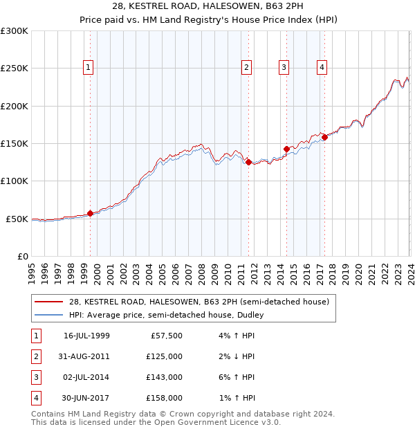 28, KESTREL ROAD, HALESOWEN, B63 2PH: Price paid vs HM Land Registry's House Price Index