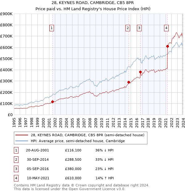 28, KEYNES ROAD, CAMBRIDGE, CB5 8PR: Price paid vs HM Land Registry's House Price Index