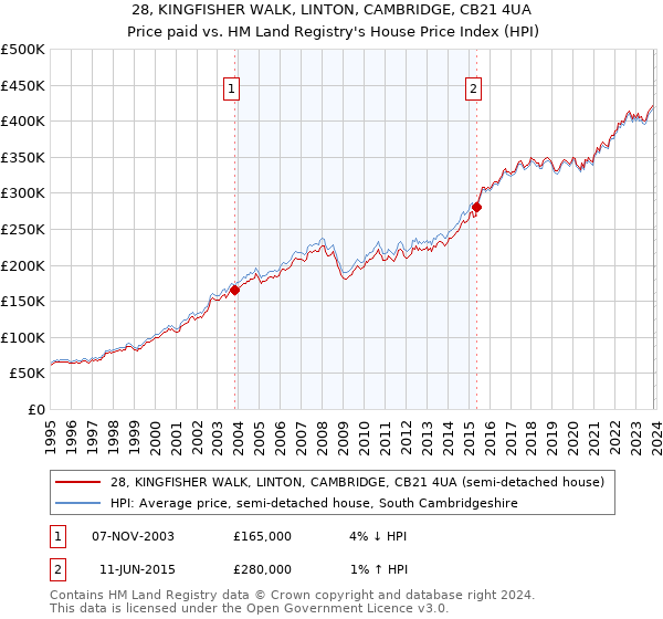 28, KINGFISHER WALK, LINTON, CAMBRIDGE, CB21 4UA: Price paid vs HM Land Registry's House Price Index