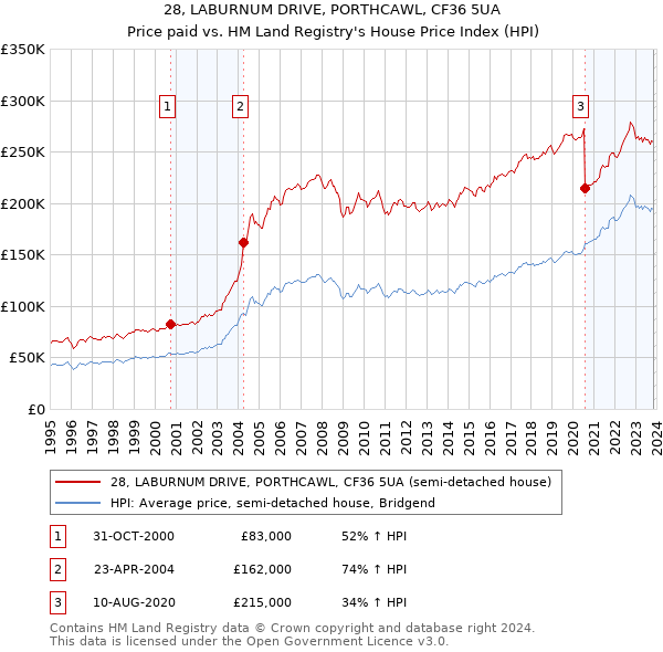 28, LABURNUM DRIVE, PORTHCAWL, CF36 5UA: Price paid vs HM Land Registry's House Price Index