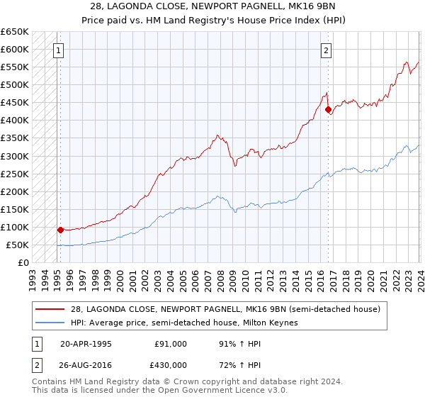 28, LAGONDA CLOSE, NEWPORT PAGNELL, MK16 9BN: Price paid vs HM Land Registry's House Price Index