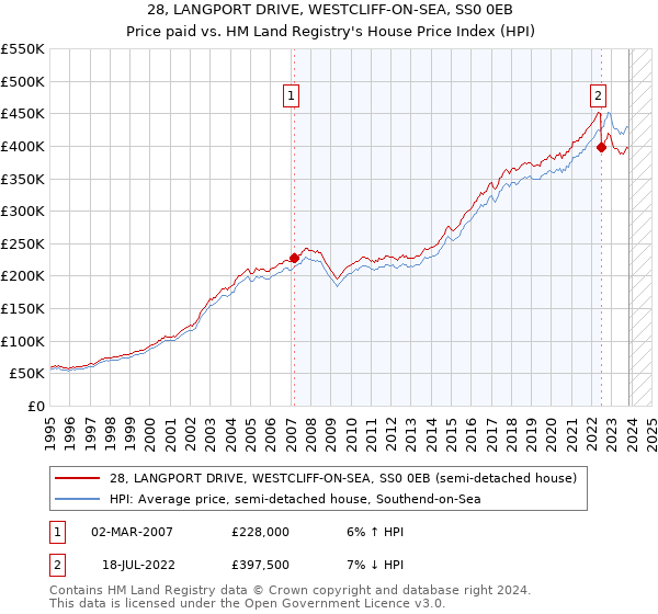 28, LANGPORT DRIVE, WESTCLIFF-ON-SEA, SS0 0EB: Price paid vs HM Land Registry's House Price Index