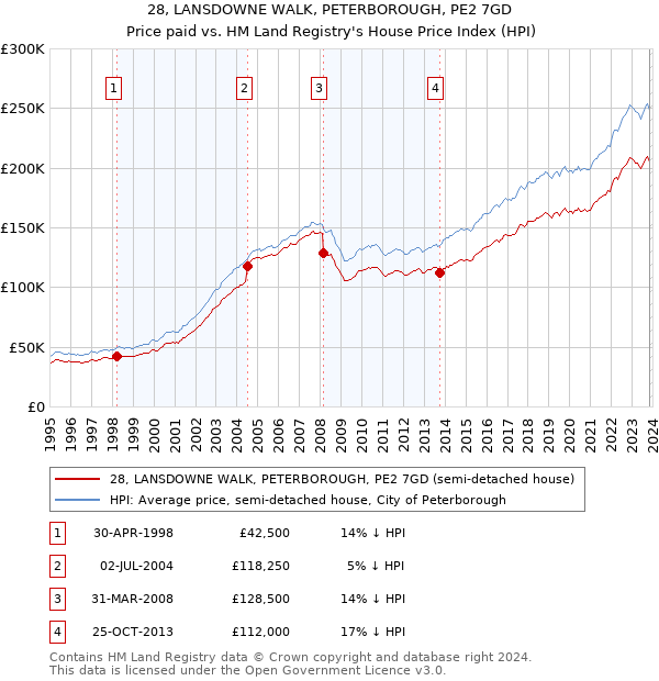 28, LANSDOWNE WALK, PETERBOROUGH, PE2 7GD: Price paid vs HM Land Registry's House Price Index