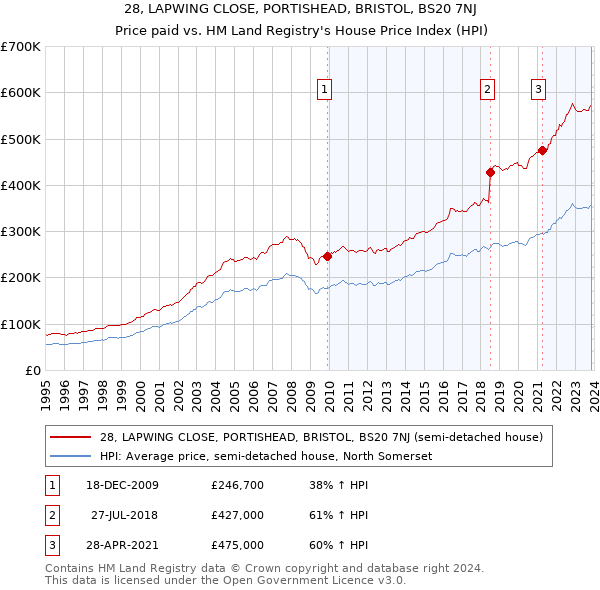 28, LAPWING CLOSE, PORTISHEAD, BRISTOL, BS20 7NJ: Price paid vs HM Land Registry's House Price Index