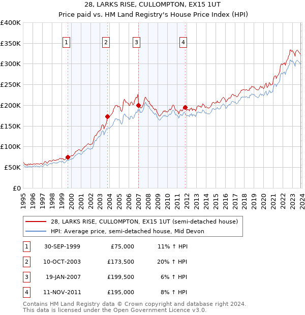 28, LARKS RISE, CULLOMPTON, EX15 1UT: Price paid vs HM Land Registry's House Price Index