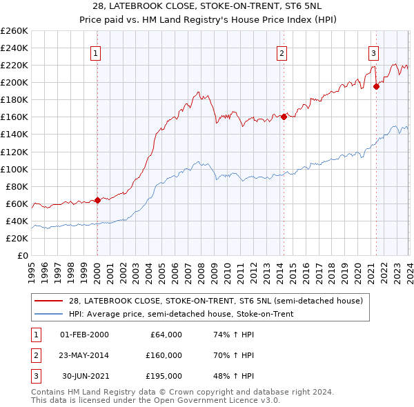 28, LATEBROOK CLOSE, STOKE-ON-TRENT, ST6 5NL: Price paid vs HM Land Registry's House Price Index