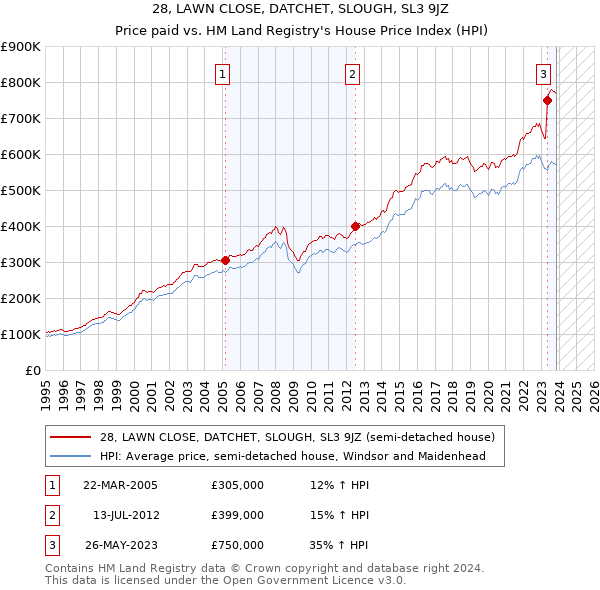 28, LAWN CLOSE, DATCHET, SLOUGH, SL3 9JZ: Price paid vs HM Land Registry's House Price Index
