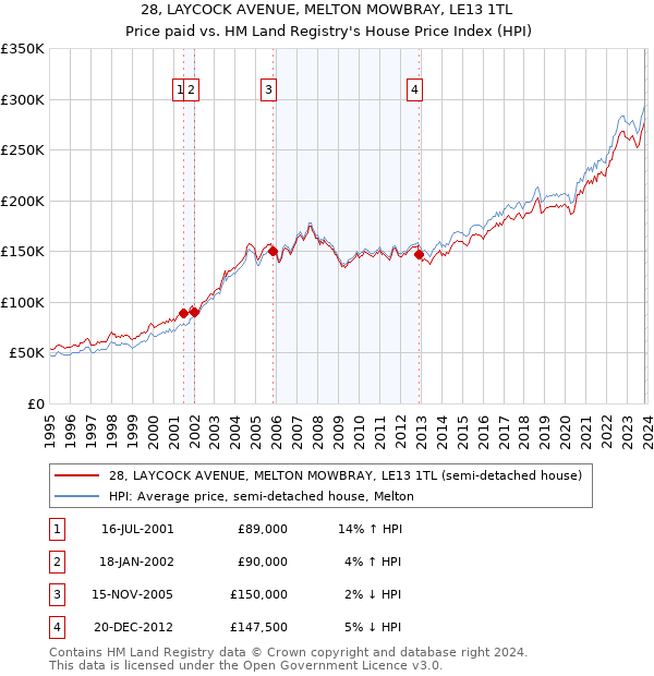 28, LAYCOCK AVENUE, MELTON MOWBRAY, LE13 1TL: Price paid vs HM Land Registry's House Price Index