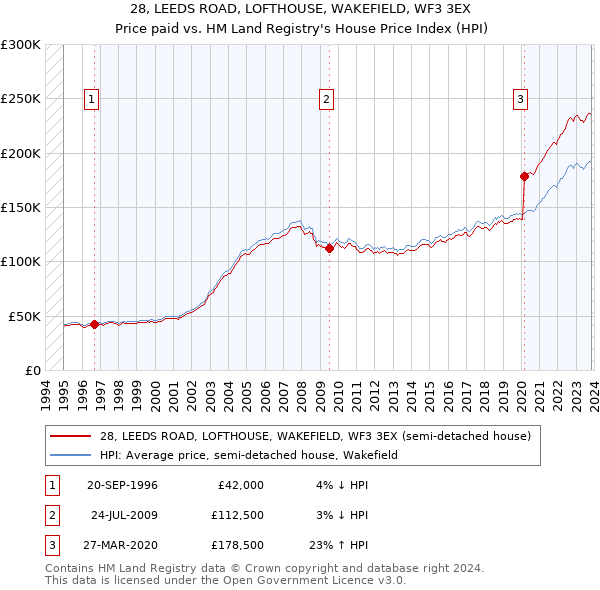 28, LEEDS ROAD, LOFTHOUSE, WAKEFIELD, WF3 3EX: Price paid vs HM Land Registry's House Price Index