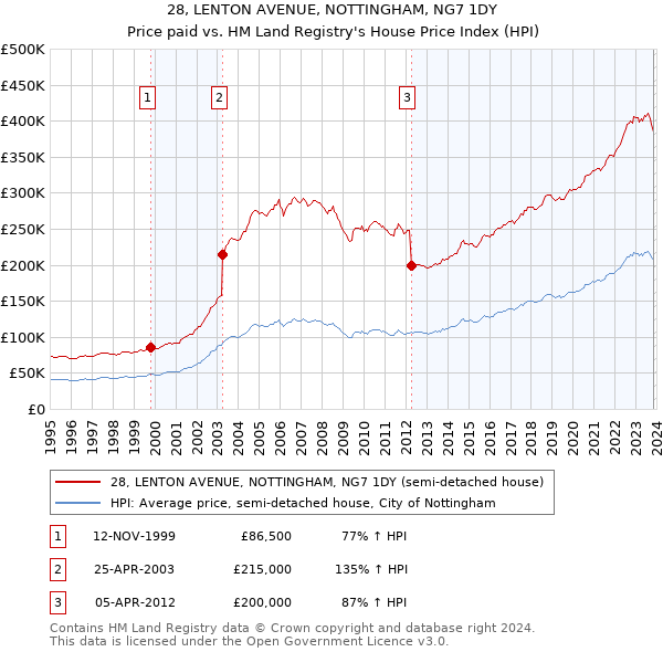 28, LENTON AVENUE, NOTTINGHAM, NG7 1DY: Price paid vs HM Land Registry's House Price Index
