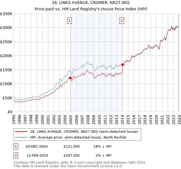 28, LINKS AVENUE, CROMER, NR27 0EQ: Price paid vs HM Land Registry's House Price Index