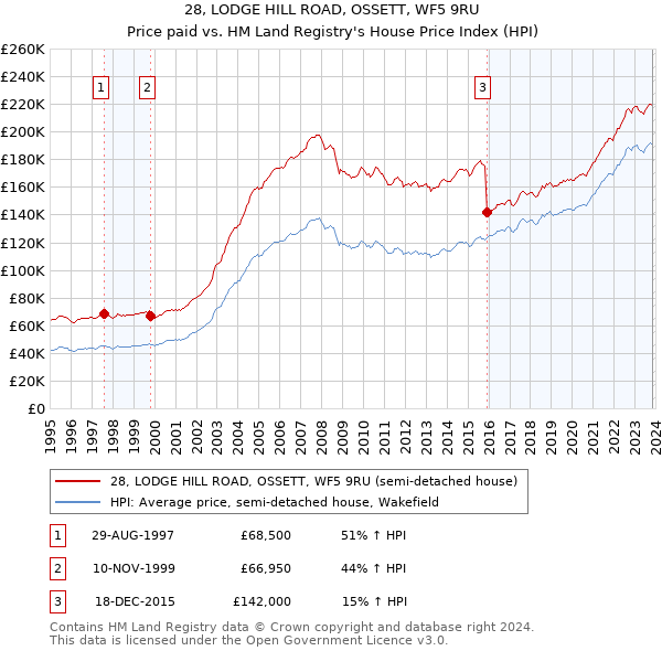 28, LODGE HILL ROAD, OSSETT, WF5 9RU: Price paid vs HM Land Registry's House Price Index