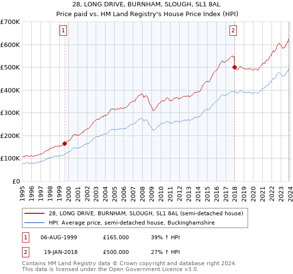 28, LONG DRIVE, BURNHAM, SLOUGH, SL1 8AL: Price paid vs HM Land Registry's House Price Index