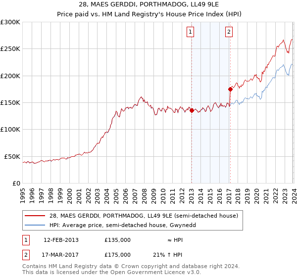 28, MAES GERDDI, PORTHMADOG, LL49 9LE: Price paid vs HM Land Registry's House Price Index