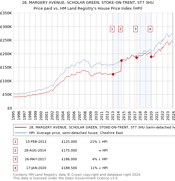 28, MARGERY AVENUE, SCHOLAR GREEN, STOKE-ON-TRENT, ST7 3HU: Price paid vs HM Land Registry's House Price Index