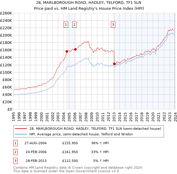 28, MARLBOROUGH ROAD, HADLEY, TELFORD, TF1 5LN: Price paid vs HM Land Registry's House Price Index