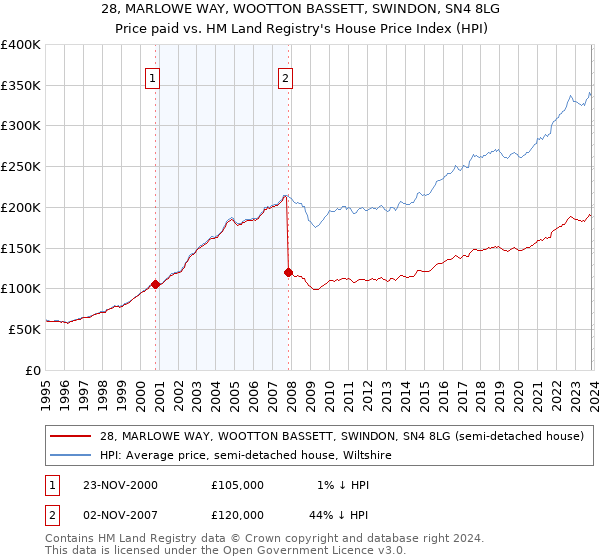 28, MARLOWE WAY, WOOTTON BASSETT, SWINDON, SN4 8LG: Price paid vs HM Land Registry's House Price Index