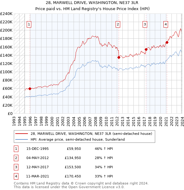 28, MARWELL DRIVE, WASHINGTON, NE37 3LR: Price paid vs HM Land Registry's House Price Index