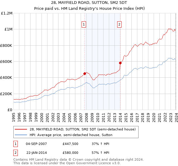 28, MAYFIELD ROAD, SUTTON, SM2 5DT: Price paid vs HM Land Registry's House Price Index