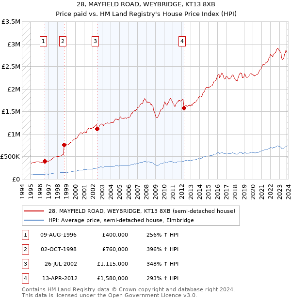 28, MAYFIELD ROAD, WEYBRIDGE, KT13 8XB: Price paid vs HM Land Registry's House Price Index