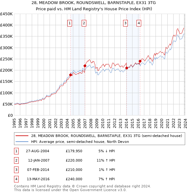 28, MEADOW BROOK, ROUNDSWELL, BARNSTAPLE, EX31 3TG: Price paid vs HM Land Registry's House Price Index