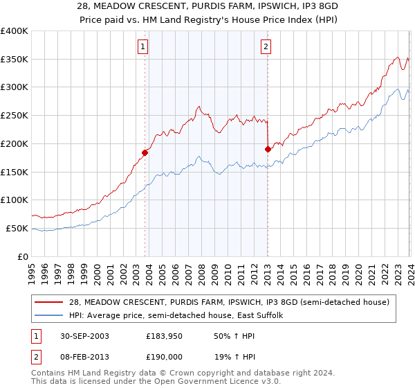 28, MEADOW CRESCENT, PURDIS FARM, IPSWICH, IP3 8GD: Price paid vs HM Land Registry's House Price Index