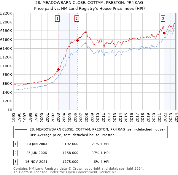 28, MEADOWBARN CLOSE, COTTAM, PRESTON, PR4 0AG: Price paid vs HM Land Registry's House Price Index