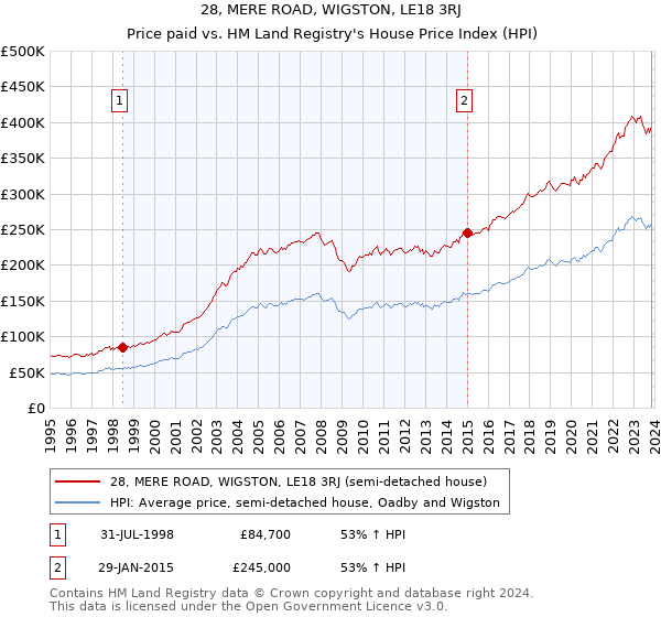 28, MERE ROAD, WIGSTON, LE18 3RJ: Price paid vs HM Land Registry's House Price Index