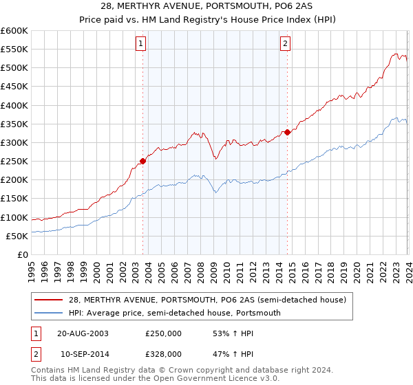 28, MERTHYR AVENUE, PORTSMOUTH, PO6 2AS: Price paid vs HM Land Registry's House Price Index