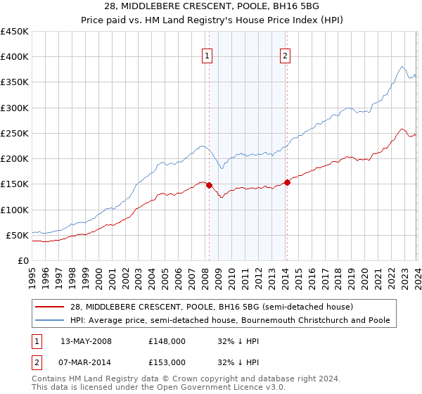 28, MIDDLEBERE CRESCENT, POOLE, BH16 5BG: Price paid vs HM Land Registry's House Price Index