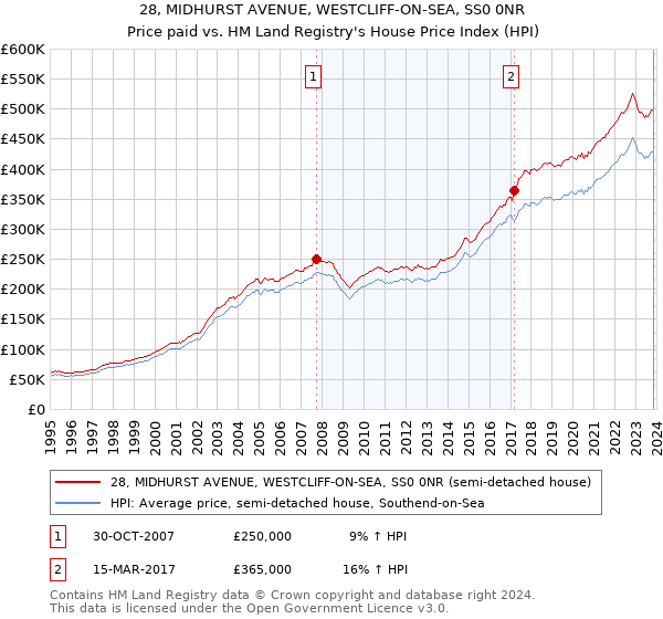 28, MIDHURST AVENUE, WESTCLIFF-ON-SEA, SS0 0NR: Price paid vs HM Land Registry's House Price Index