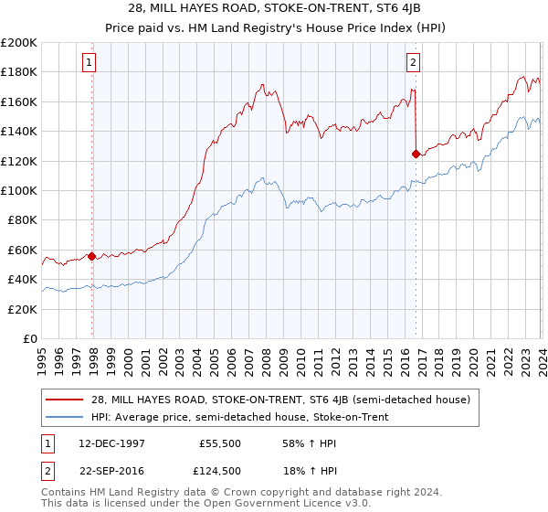 28, MILL HAYES ROAD, STOKE-ON-TRENT, ST6 4JB: Price paid vs HM Land Registry's House Price Index