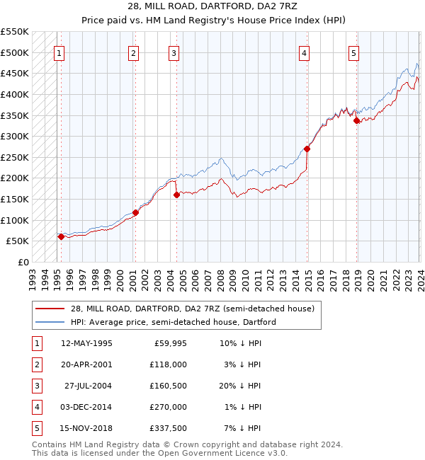 28, MILL ROAD, DARTFORD, DA2 7RZ: Price paid vs HM Land Registry's House Price Index