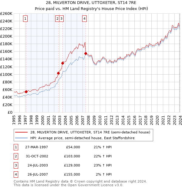 28, MILVERTON DRIVE, UTTOXETER, ST14 7RE: Price paid vs HM Land Registry's House Price Index