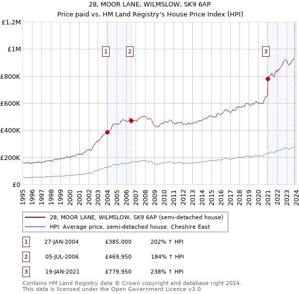 28, MOOR LANE, WILMSLOW, SK9 6AP: Price paid vs HM Land Registry's House Price Index