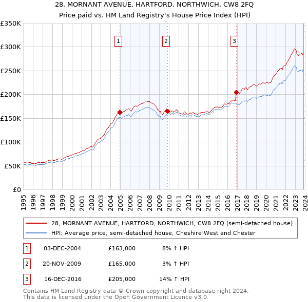 28, MORNANT AVENUE, HARTFORD, NORTHWICH, CW8 2FQ: Price paid vs HM Land Registry's House Price Index