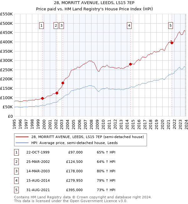 28, MORRITT AVENUE, LEEDS, LS15 7EP: Price paid vs HM Land Registry's House Price Index