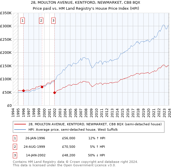 28, MOULTON AVENUE, KENTFORD, NEWMARKET, CB8 8QX: Price paid vs HM Land Registry's House Price Index