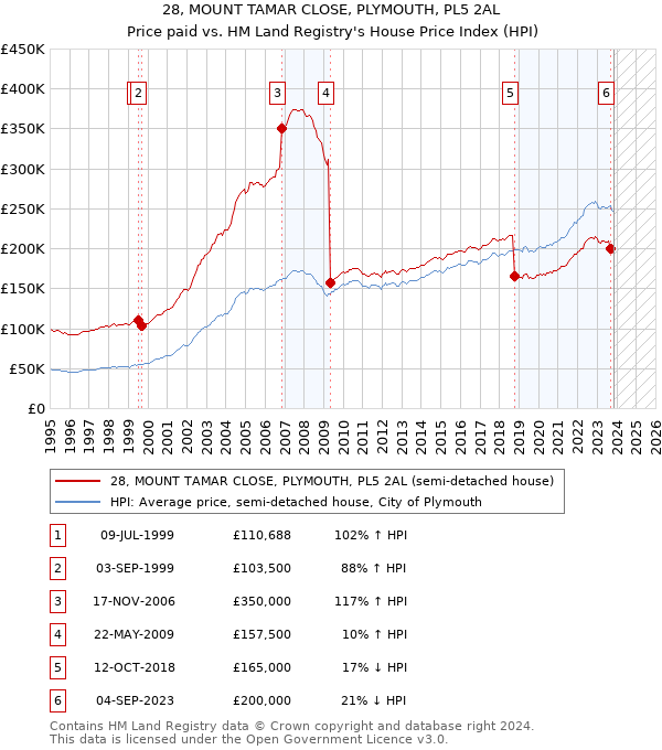 28, MOUNT TAMAR CLOSE, PLYMOUTH, PL5 2AL: Price paid vs HM Land Registry's House Price Index