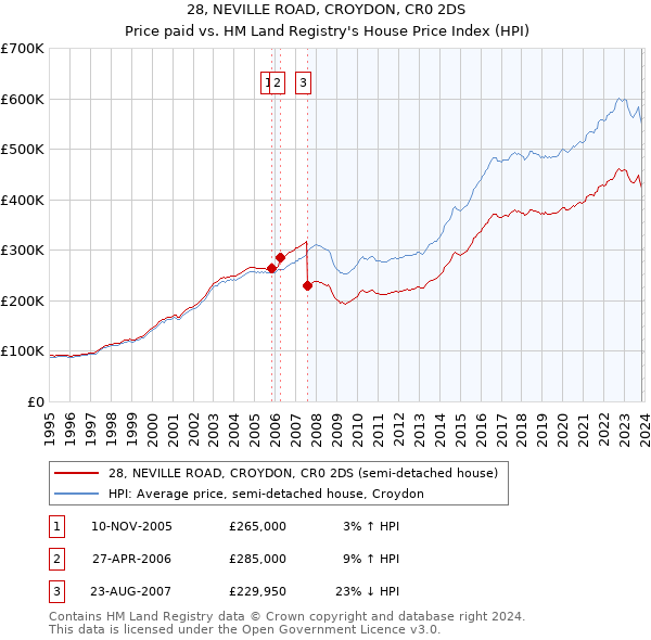 28, NEVILLE ROAD, CROYDON, CR0 2DS: Price paid vs HM Land Registry's House Price Index